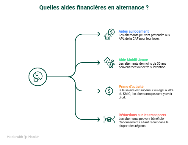 Infographie aides en alternance
